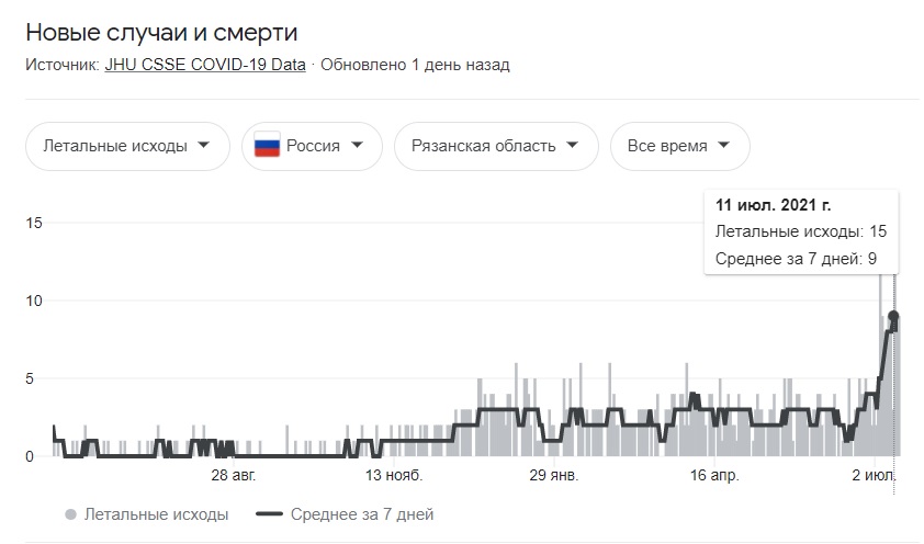 Смертность в Рязанской обласи